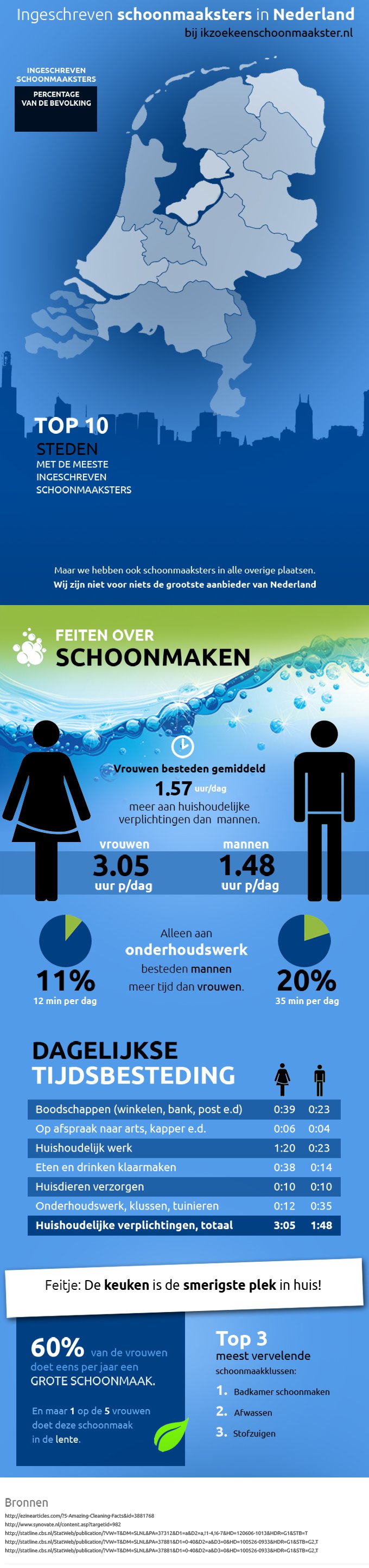 Schoonmaken Infographic - ikzoekeenschoonmaakster.nl